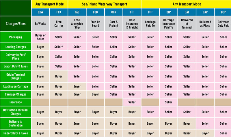 Incoterms Chart Cargo Porn Sex Picture